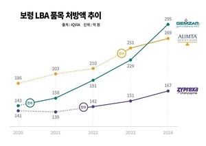보령, ‘LBA전략’으로 제조경쟁력·수익성 확보 성공