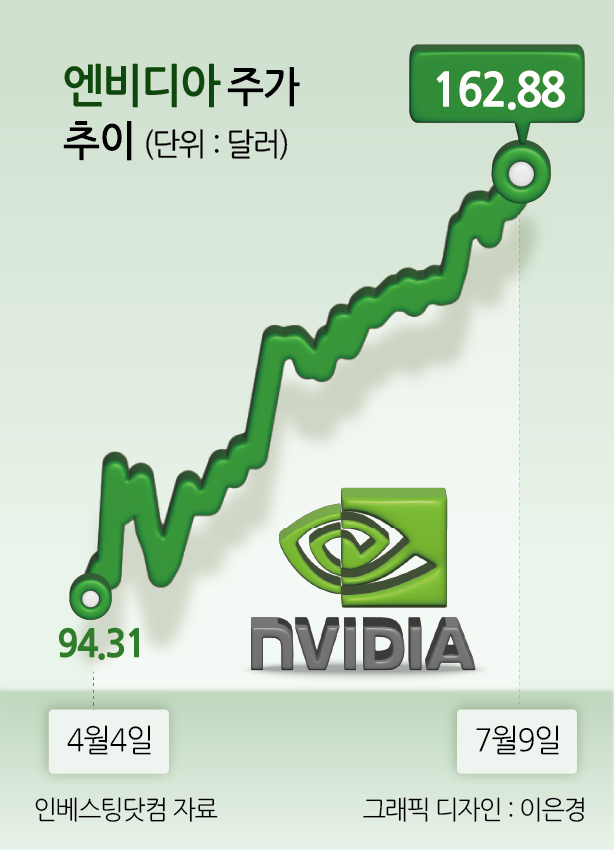 엔비디아 주가 추이