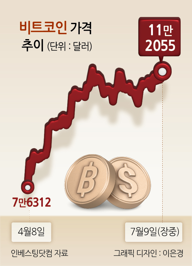 비트코인 가격 추이