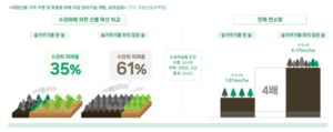 폭염과 건조로 인한 전지구적 여름철 산불 피해 폭증