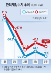 1~5월 나라살림 적자 54조…세수 증가에도 ‘역대 4번째’
