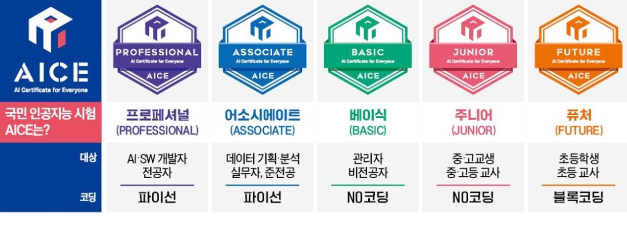 KT’s AICE (AI Certificate for Everyone) is South Korea’s only nationally accredited AI certification, offering five levels of exams that assess real-world AI understanding and skills, from block coding for elementary students to Python-based modeling for professionals. (KT)