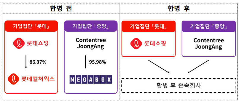토토사이트 토토나라컬처웍스와 메가박스중앙 합병 전 후 [공정거래위원회 제공]