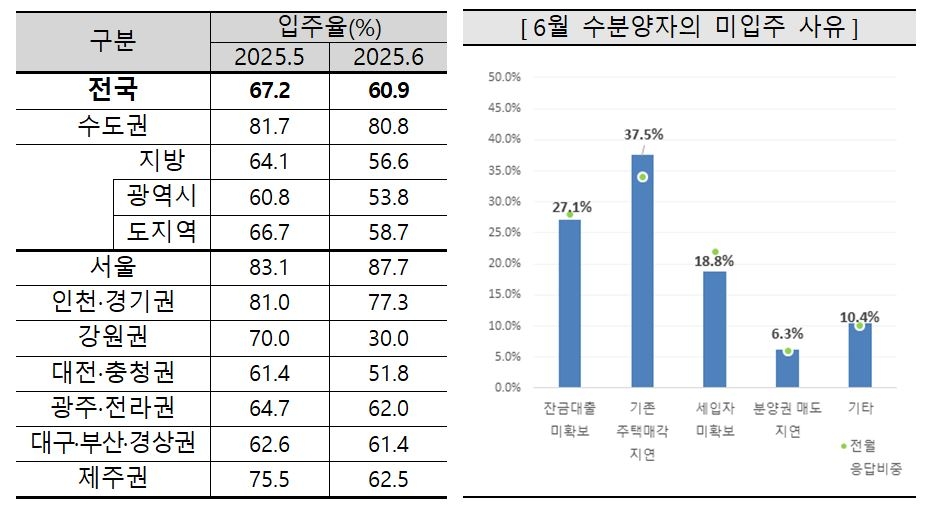 토토사이트 설탕 입주율 및 미입주 사유. [주산연 제공]