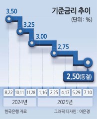 기준금리 2.50%로 동결