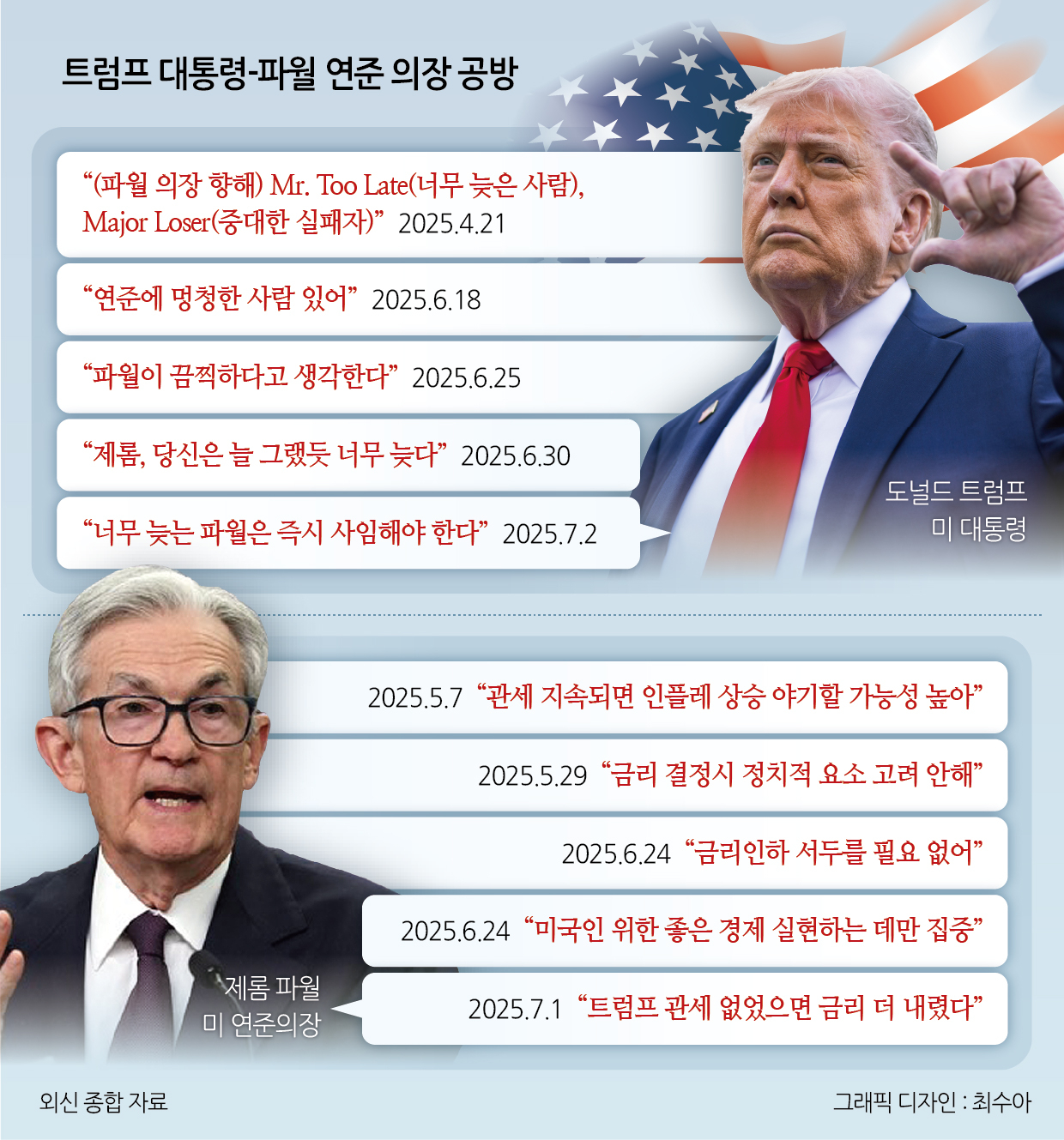 트럼프 대통령-토토사이트 라운더스 연준 의장 공방