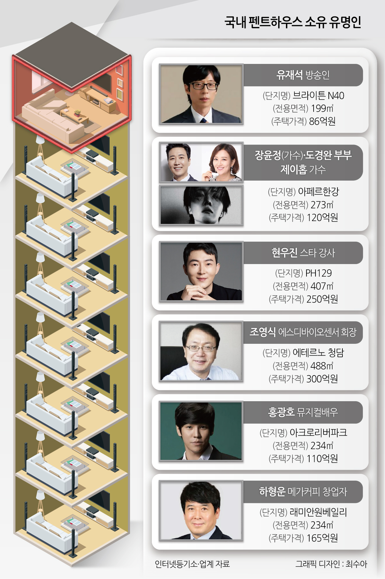국내 펜트하우스 소유 유명인.