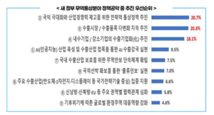 무역업계, 새 정부에 “관세 대응 등 ‘전략적 통상정책 추진’ 최우선토토사이트 토실장 해달라”