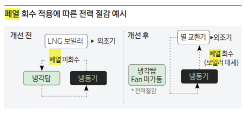 삼성전자는 반도체 제조공정 내 냉동기에서 발생하는 폐열을 회수해 프리미어토토을 절감하고 있다. [삼성전자 지속가능보고서]