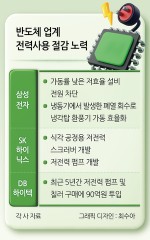 반도체 업계 폭염 속 ‘전력과의 사투’…90억 들여 칠러 바꾸고 자체 시스템 개발까지