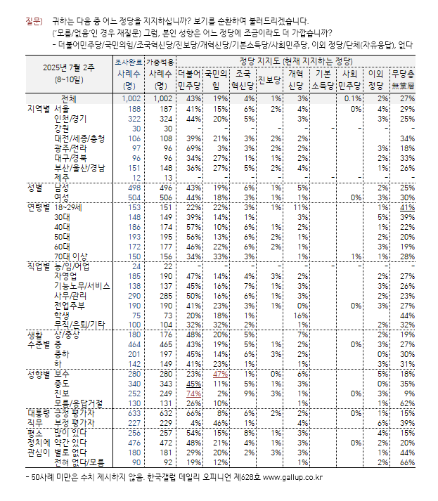 [한국갤럽 제공]