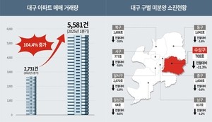 대구집값 본격 회복국면 중요한 ‘신호’...  ‘힐스테이트 황금역 리저브’ 이삭줍기 인기