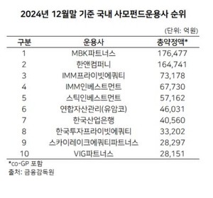 5兆 이상 운용하는 사모펀드 어디…힘 세지는 대형 운용사 [투자360]