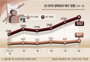 규제전 ‘영끌’ 확인…6월 ‘생애 첫 토토사이트 실수 매입’ 4년래 최대