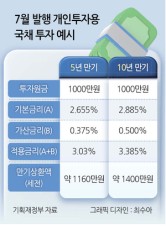 개인투자용 국채, 예적금 대안 각광