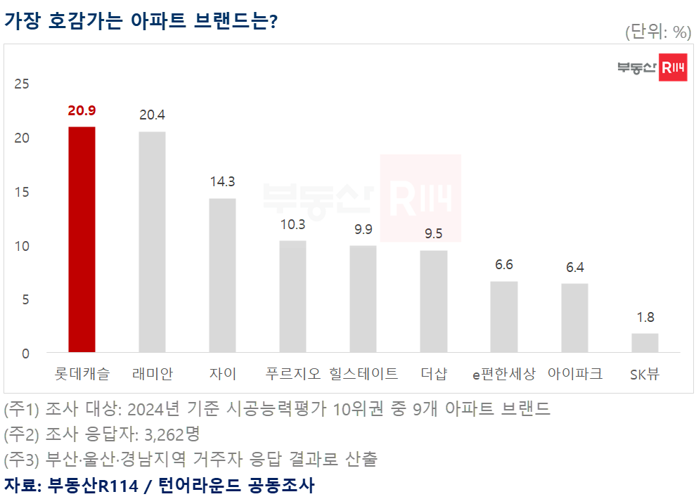 [부동산R114 제공]
