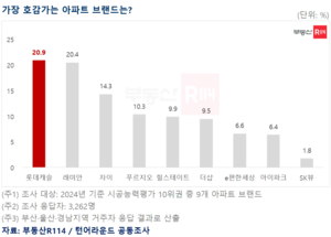 롯데캐슬, 부·울·경 아파트 브랜드 선호도 1위