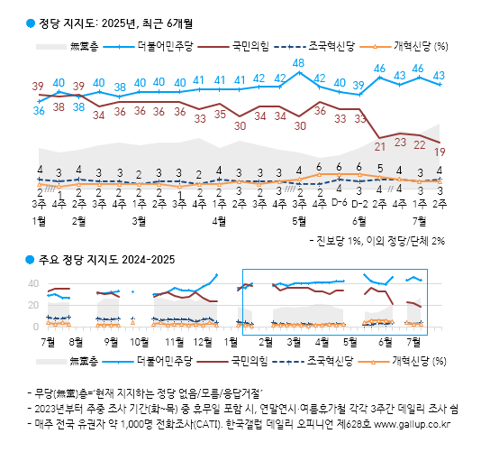 [한국갤럽 제공]