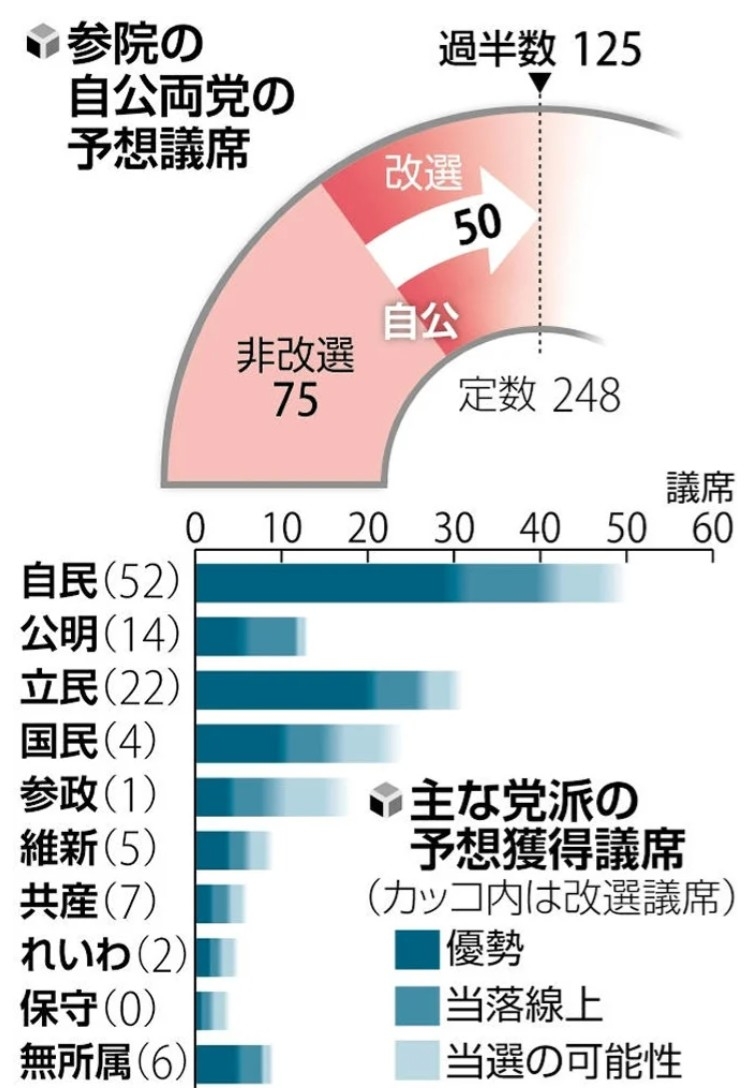 제27회 참의원 통상선거에서 새롭게 선출해야하는 정당별 선거 대상 지역구와 비례대표 합산 의석수. [요미우리신문 홈페이지 캡처]