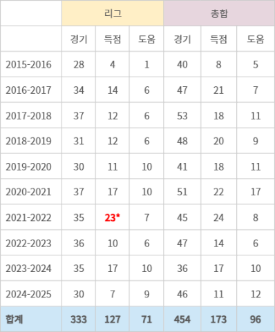 ※정수근 토토사이트 토트넘 10시즌간 연도별 성적