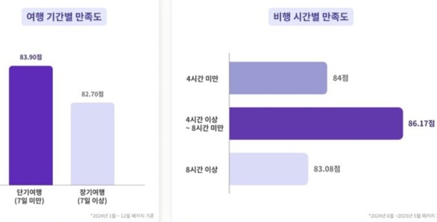 하나투어 만족도 조사결과