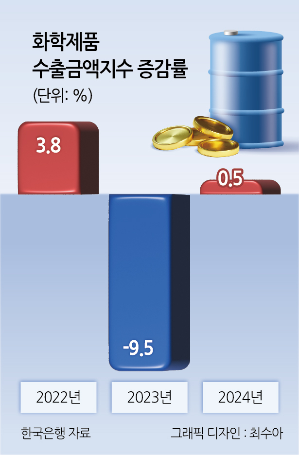화학제품 수출금액지수 증감률