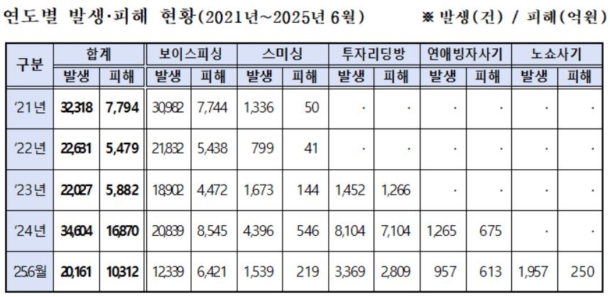 다중피해 토토사이트 사고 팔고 연도별 발생·피해 현황 [경찰청 제공]