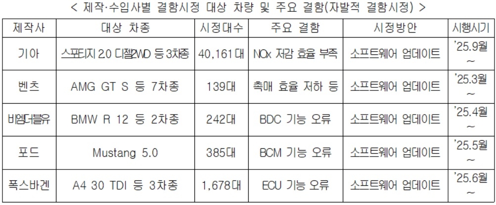 [환경부 자료]