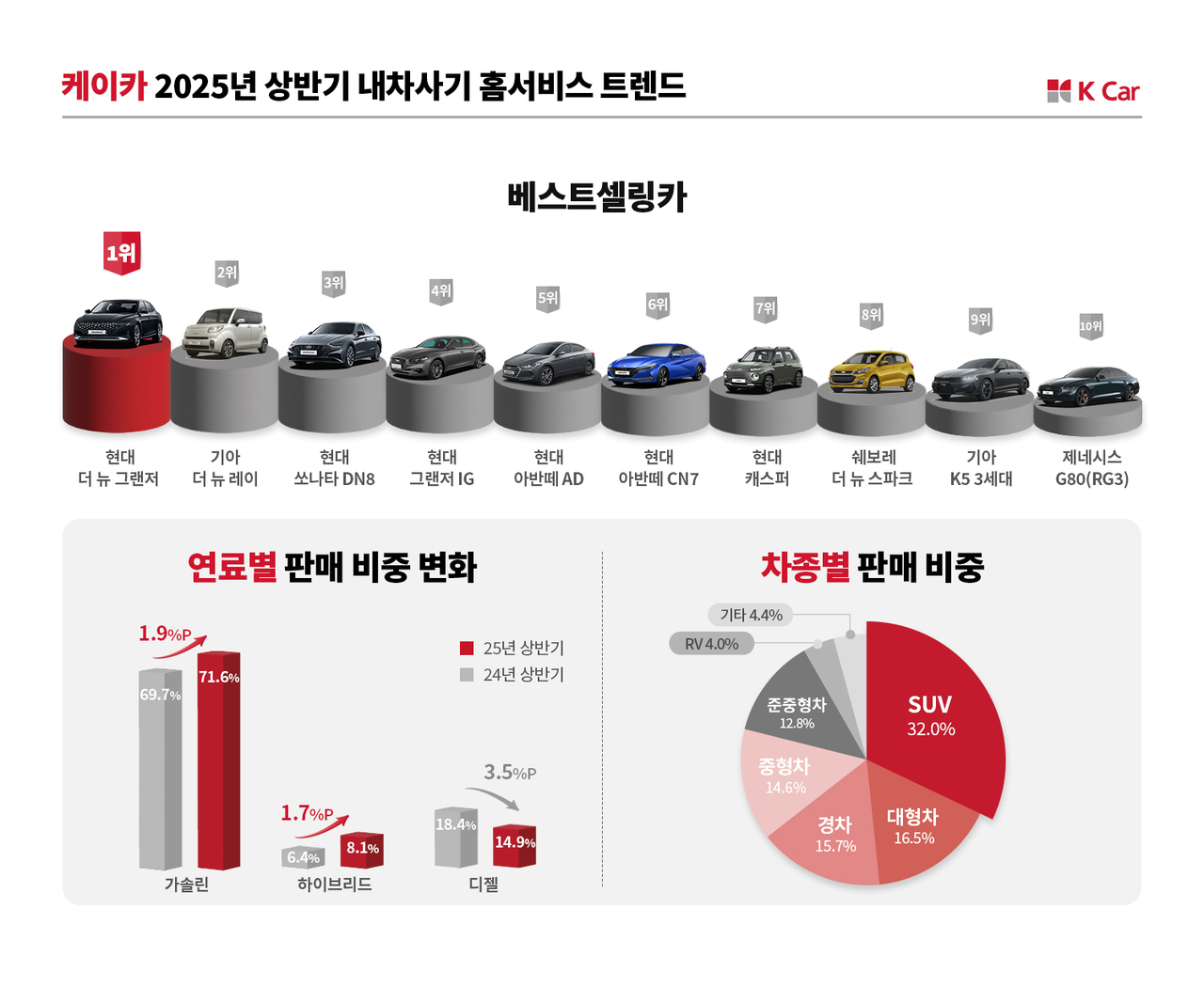 케이카 2025년 불야성 토토사이트 내차사기 홈서비스 데이터 분석 표 [케이카 제공]