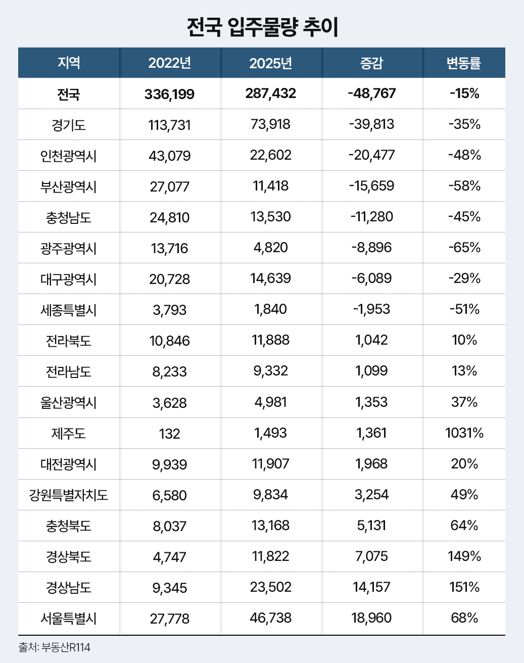 전국 입주물량 추이. [불야성 토토사이트R114 제공]