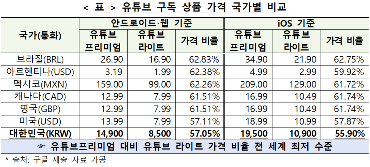 토토사이트 순수익 구독 상품가격 국가별 비교 [공정거래위원회 제공]