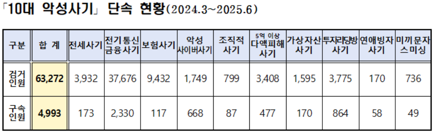 10대 악성토토사이트 사고 팔고 단속 현황 [경찰청 제공]
