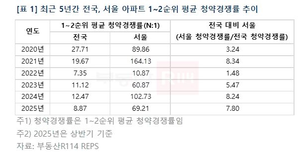 알파벳 토토 아파트 1~2순위 평균 청약경쟁률. [부동산R114 제공]