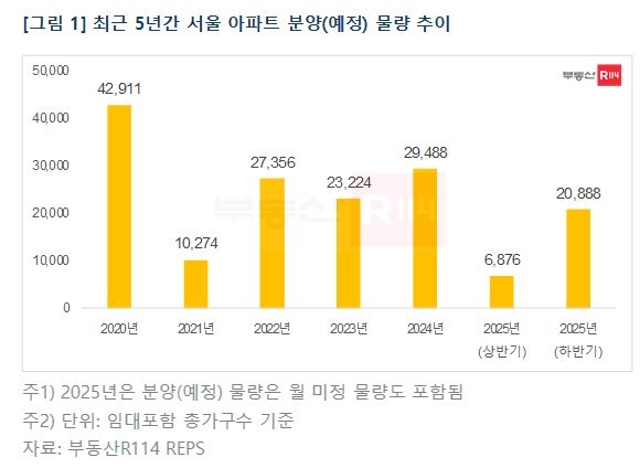 알파벳 토토 아파트 분양 물량 추이. [부동산R114 제공]