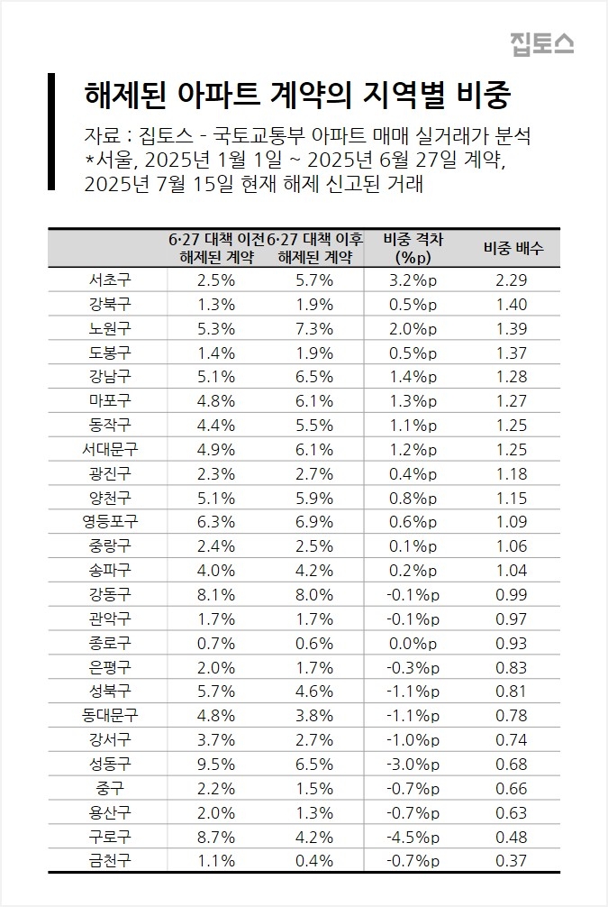 거래해제 토토사이트 모멘트 지역별 비중. [집토스 제공]