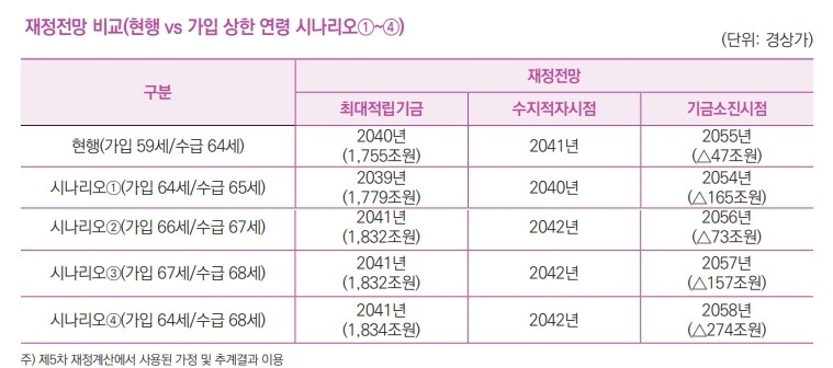 출처: 신승회 외(2023),「국민연금 토르가즘 토토사이트·수급연령 상향 조정을 고려한 재정분석」국민연금연구원 ‘연금포럼’의 ‘국민연금 토르가즘 토토사이트 연령과 수급연령 조정의 정책적 함의’ 보고서 재인용