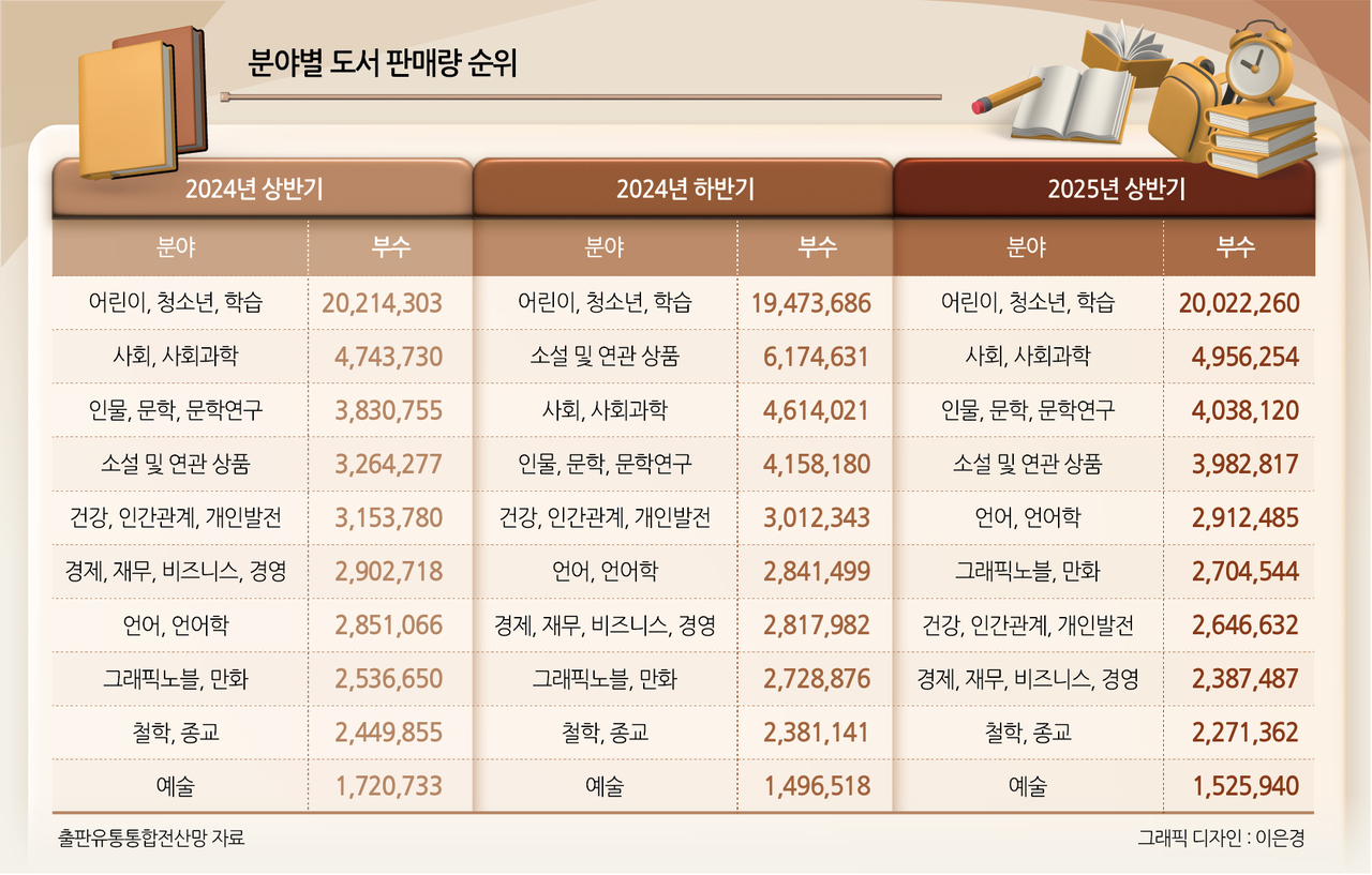 최근 서점가 분야별 도서갤럭시 토토사이트량 순위