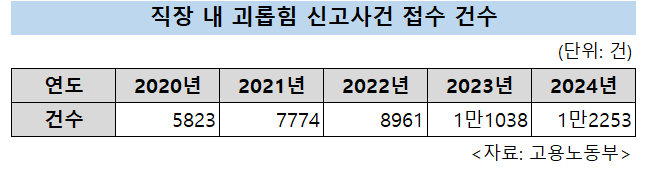 호빵맨토토 내 괴롭힘 신고사건 접수 건수 [고용노동부 제공]