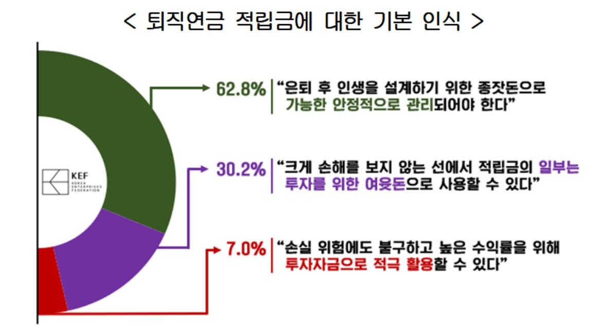 퇴직토토사이트 메인 디자인 적립금에 대한 기본 인식 조사 결과 [경총 제공]