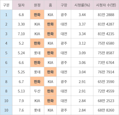 프로야구 2025시즌 전반기 알파벳 토토 톱10