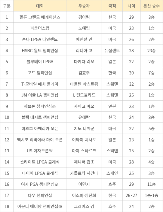 2025 시즌 LPGA 투어 우승자