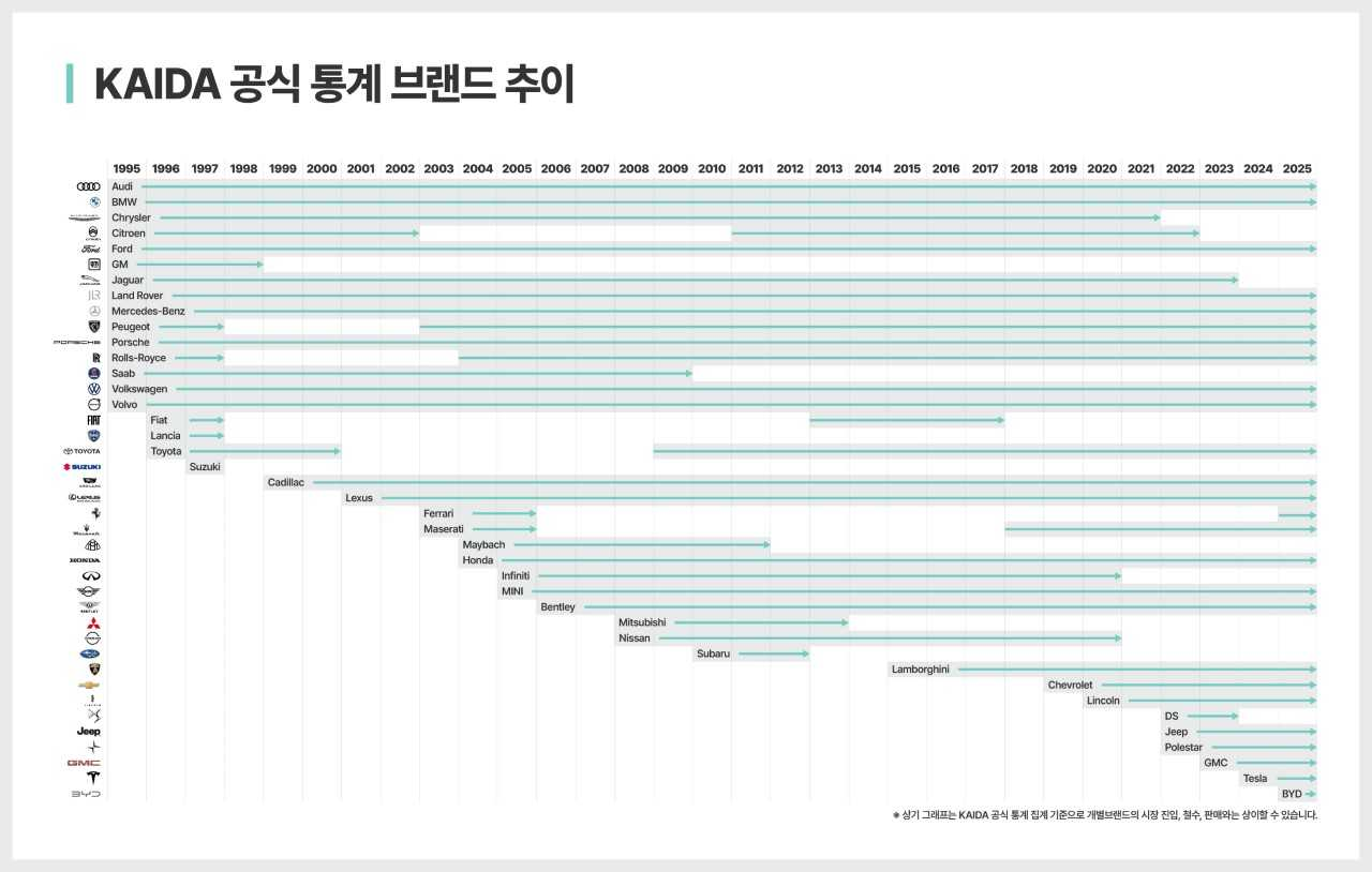 KAIDA 공식통계 브랜드 추이 [KAIDA 제공]
