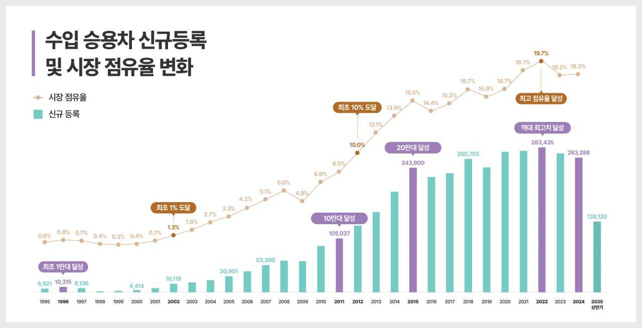 머스트잇 토토 승용차 신규등록 및 시장점유율 변화 [KAIDA 제공]