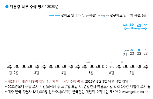[한국갤럽 제공]