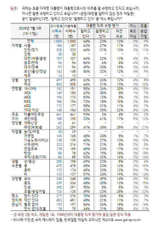 [한국갤럽 제공]