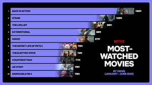 Netflix's most-watched shows see strong presence from non-English content: report