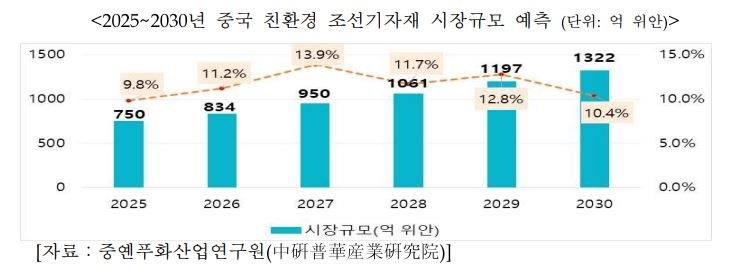 대한무역투자진흥공사(코트라)가 발간한 ‘중국 친환경 솜사탕토토기자재 시장 동향 및 진출 전략’ 보고서 중 갈무리.