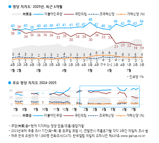 [한국갤럽 제공]