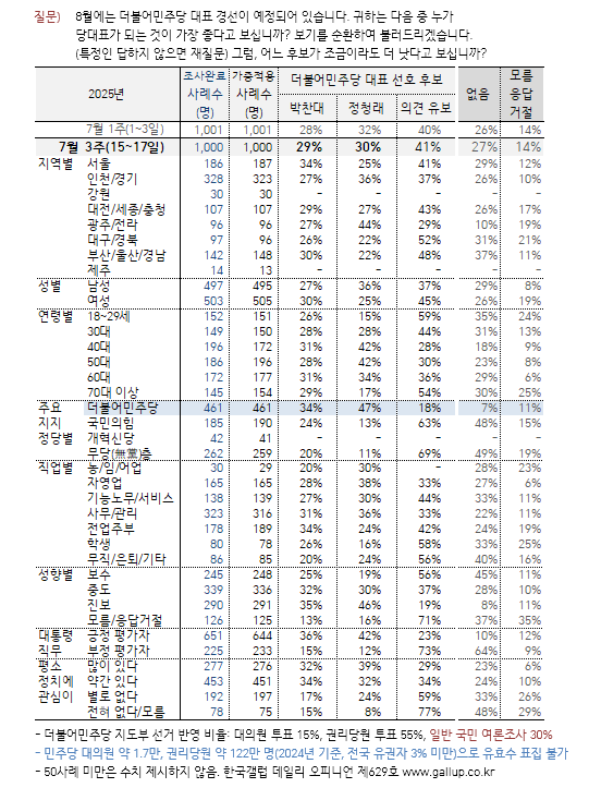 [한국갤럽 제공]