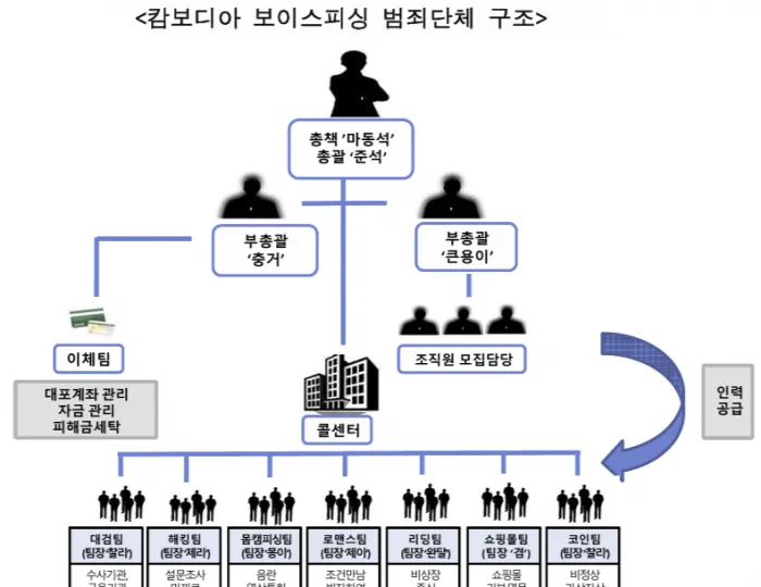 정부 보이스토토사이트 가입하면 정부 합동수사단에 적발된 캄보디아 보이스토토사이트 가입하면 범죄단체 구조도. 범죄수법에 따라 전문팀을 구성해 이른바 ‘기업형’ 보이스토토사이트 가입하면 집단을 꾸렸다. [서울동부지검 보이스토토사이트 가입하면 범죄 정부합동수사단 제공]